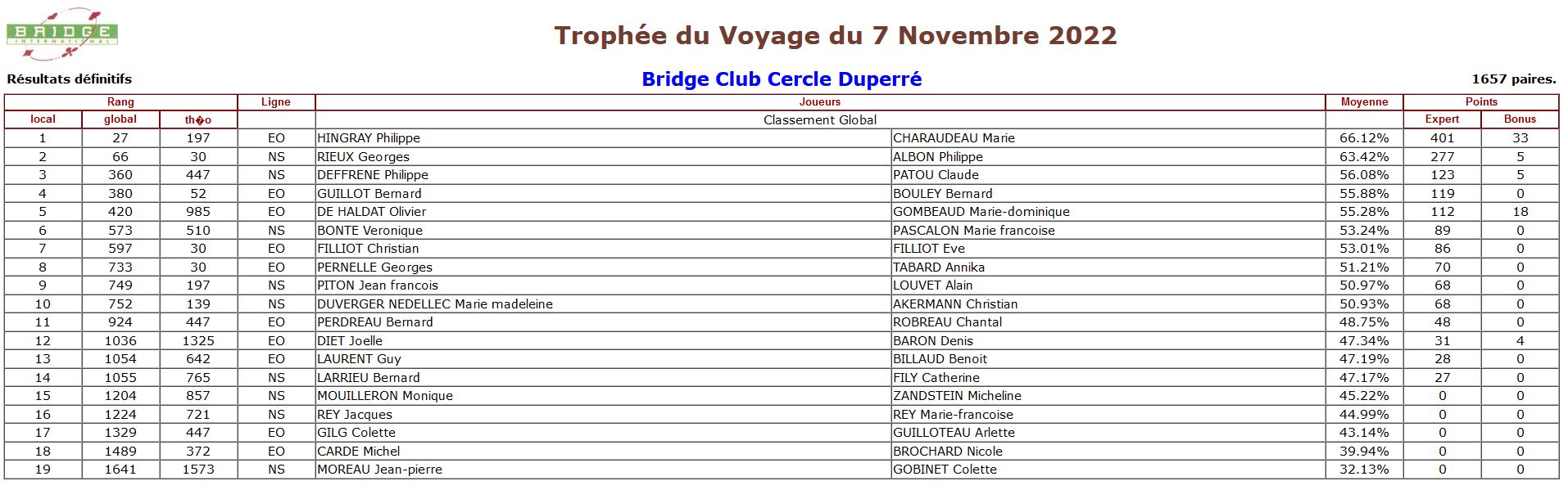 Trophée du voyage organisé par Philippe SOULET Bridge Club Cercle Duperré LA ROCHELLE